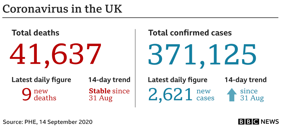 Chart shows government coronavirus stats - total deaths now stand at 41,637, up 9 in the 24 hours to 14 Sept, cases total is 371,125, up 2,621 on the past 24 hours.