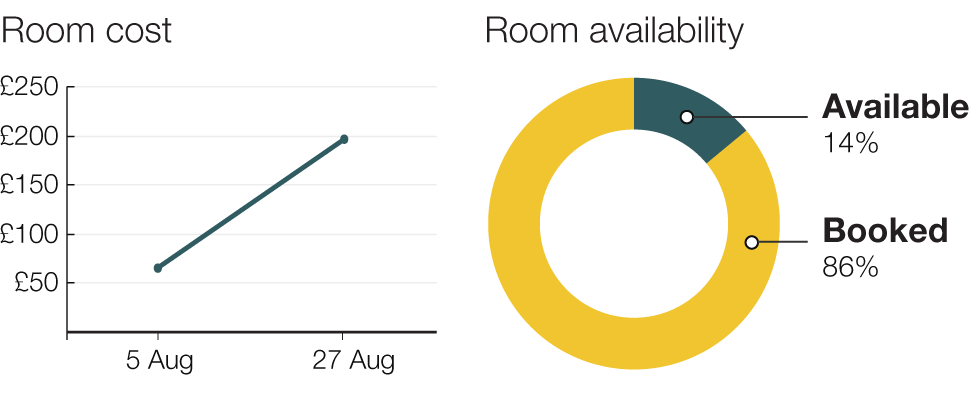 Rio hotel room prices have jumped from an average of £67 to £196 a night, with only 14% of official hotel rooms left available.