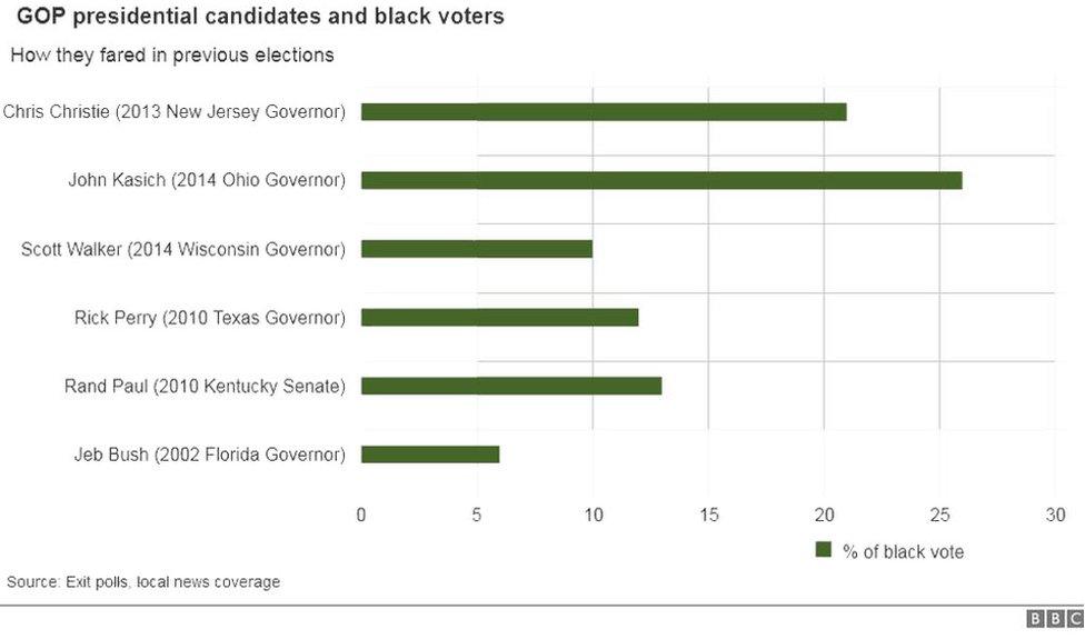 Chart of candidate percentage of black voters