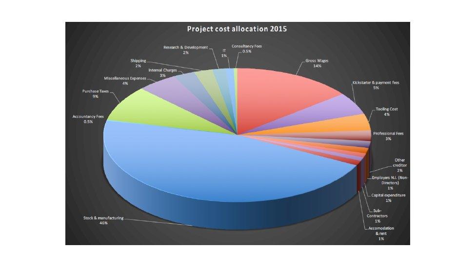 Torquing released a pie chart explaining how funding had been divided up