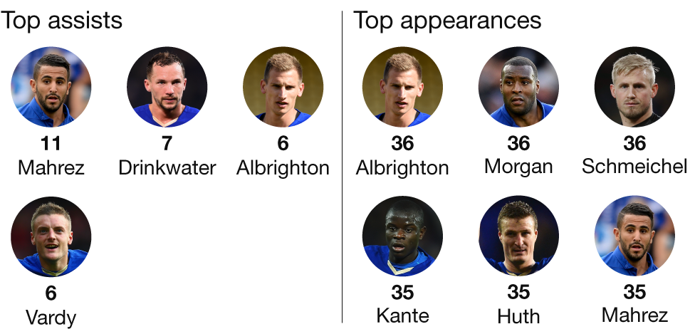 Graphic showing Leicester's leading assist providers and appearance makers. Top assists: Riyad Mahrez: 11. Danny Drinkwater: 7. Jamie Vardy: 6. Marc Albrighton: 6. Top appearances: Marc Albrighton: 36. Wes Morgan: 36. Kasper Schmeichel: 36. Ngolo Kante: 35. Riyad Mahrez: 35. Jamie Vardy: 34.