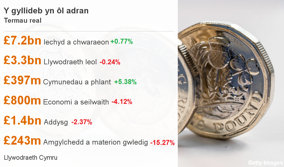 Data am y gyllideb