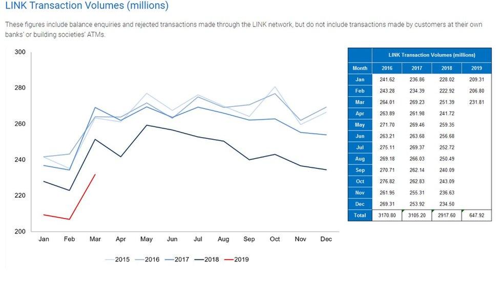 LINK's figures show a falling trend in the number of cash machine transactions