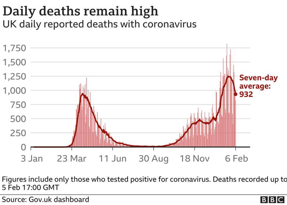 Chart showing daily deaths in the UK remain high