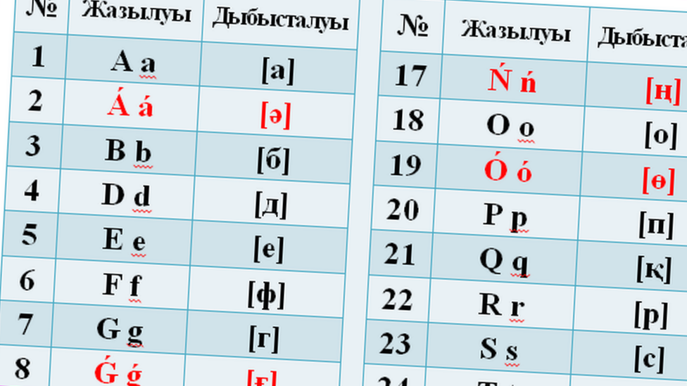 Kazakh presidential decree explaining new alphabet