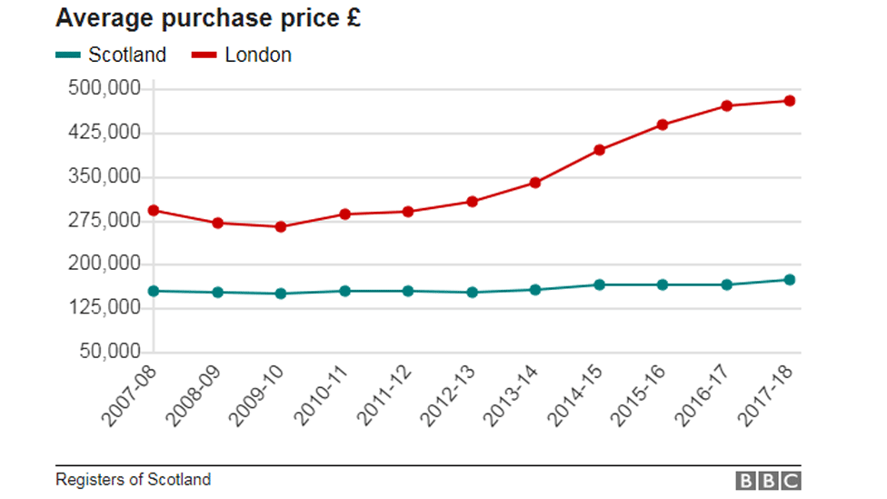 Average price Scotland v London