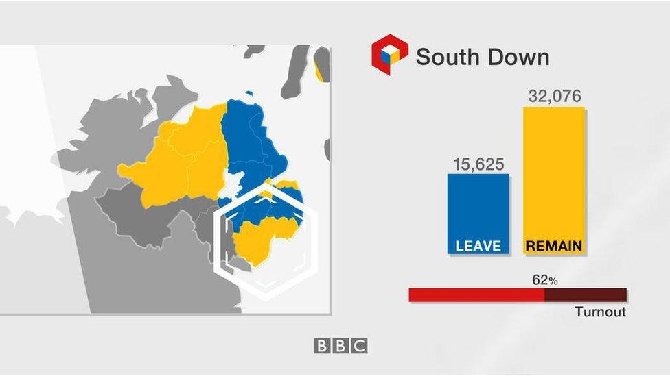 South Down: Leave 15,625; Remain 32,076; turnout 62%