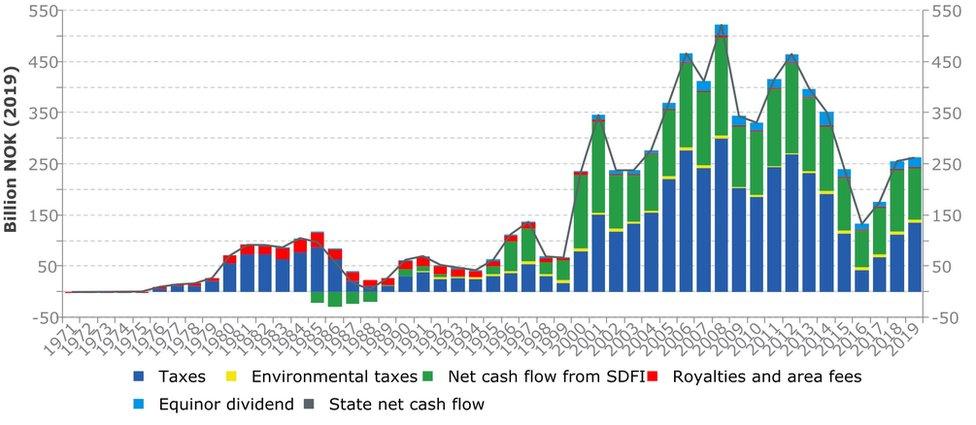 Net government cash flows from petroleum activities 1971-2019