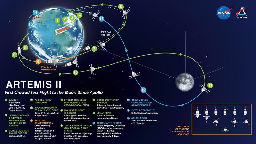 Artemis 2 mission schedule.