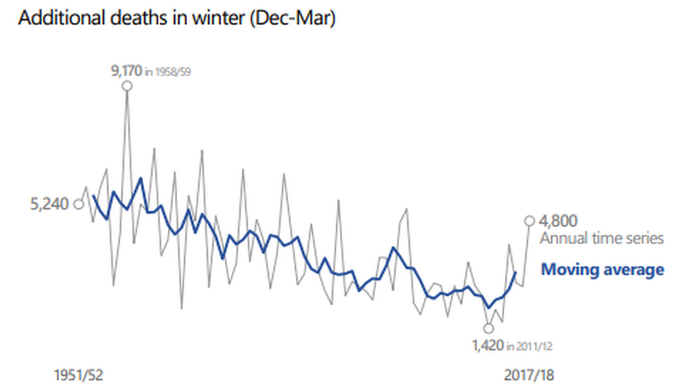 Additional deaths in winter