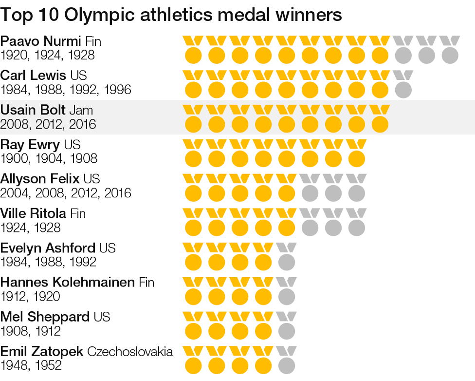 Top 10 Olympic athletics medal winners