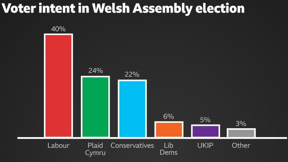 Welsh voter intent in Welsh Assembly election