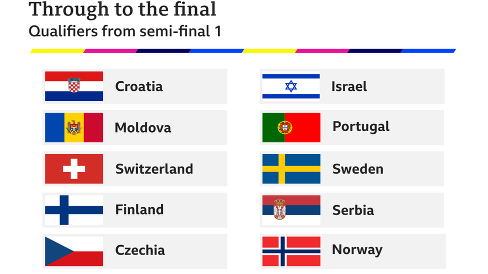 Table showing who qualified for Eurovision from the first semi-final