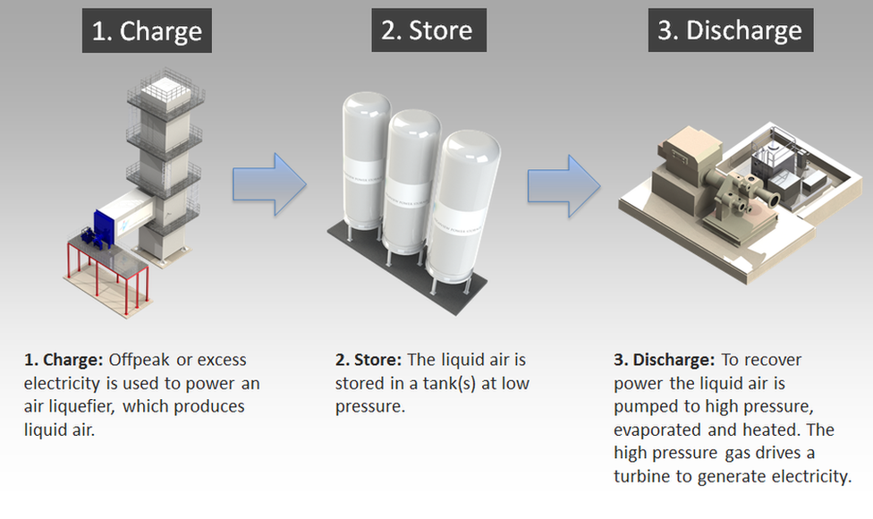 A graphic explaining how the cold storage plant works in three stages: 1) Charge: Offpeak or excess electricity is used to power an air liquefier, which produces liquid air. 2) Store: The liquid air is stored in a tank at low pressure. 3) Discharge: To recover power the liquid air is pumped to high pressure, evaporated and heated. The high pressure gas drives a turbine to generate electricity.