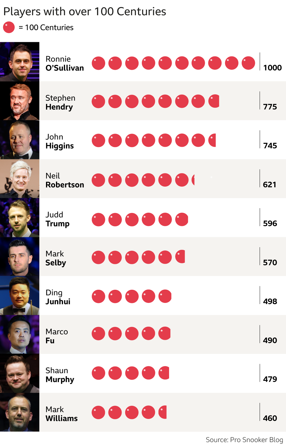 Leading century makers