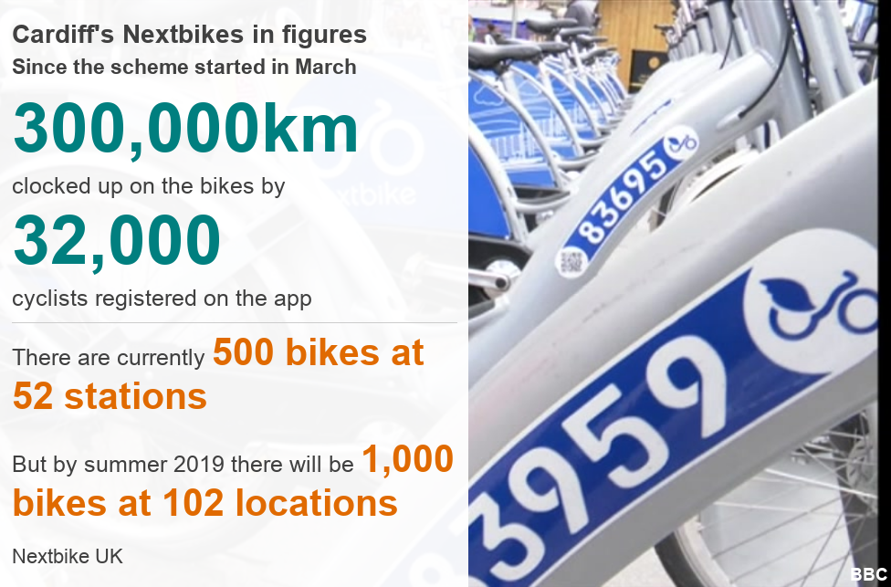 Cardiff's Nextbikes in figures: Since the scheme started in March there have been 300,000 KM clocked up on the bikes by 32,000 registered users. There are currently 500 bikes at 52 stations, by 2019, there will be 1,000 at 102 locations