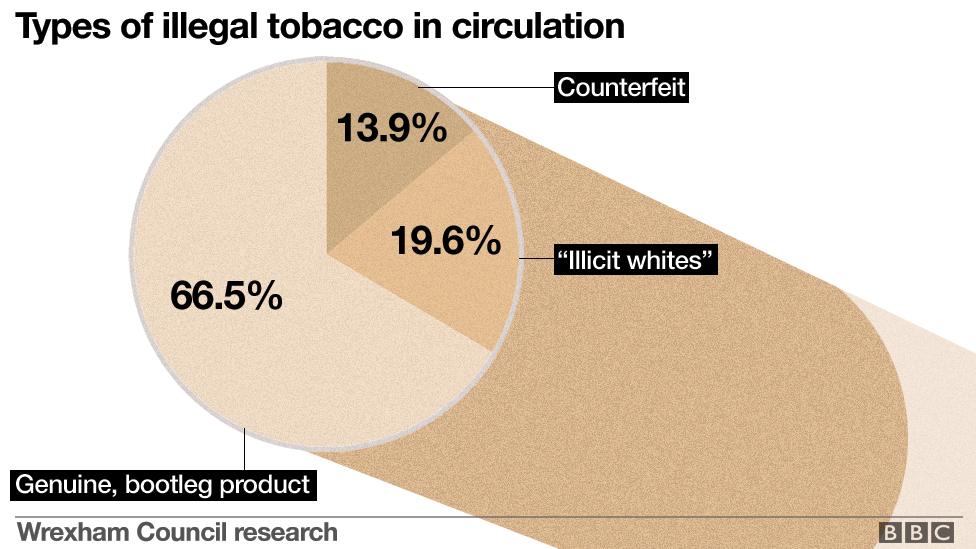 A graphic showing the breakdown of types of illegal tobacco in circulation