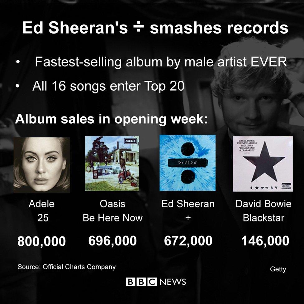 Ed Sheeran's album sales compared to Adele, Oasis and David Bowie