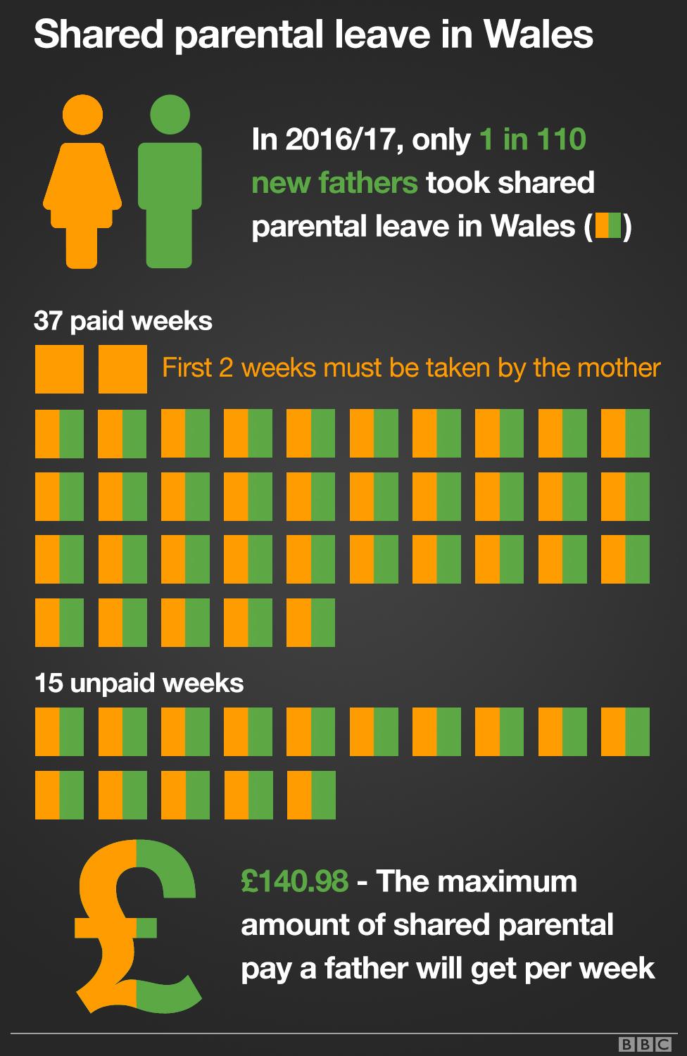 A graphic showing the split of shared parental leave