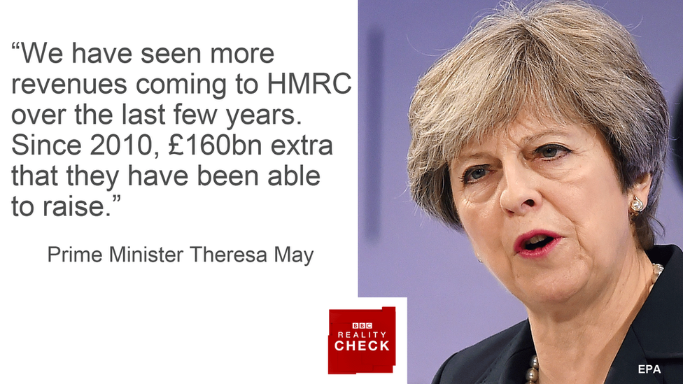 Theresa May saying: We have seen more revenues coming to HMRC over the last few years. Since 2010, £160bn extra that they have been able to raise.