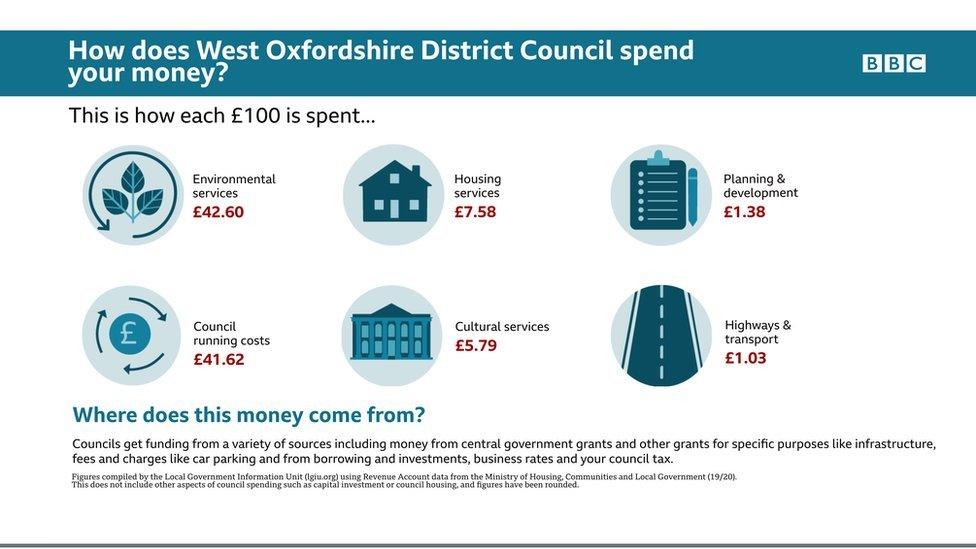 Infographic on how West Oxfordshire District Council spends its money