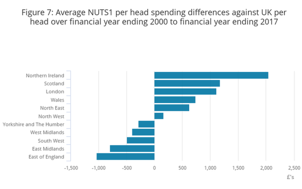 Spending differences