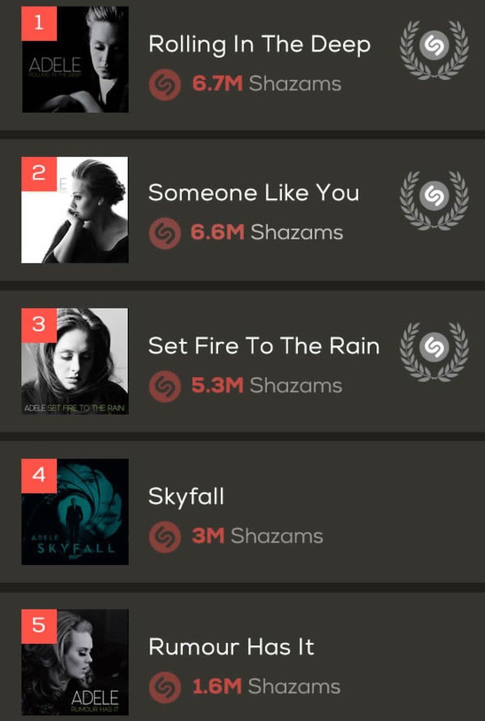 Rolling in the Deep is Adele's most Shazamed song of all time