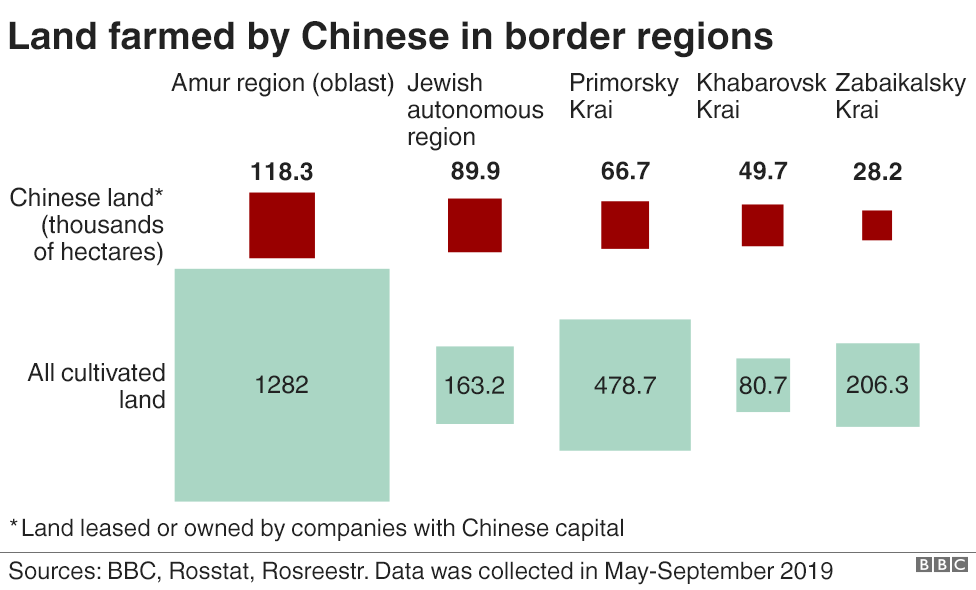 Land farmed by Chinese in border regions