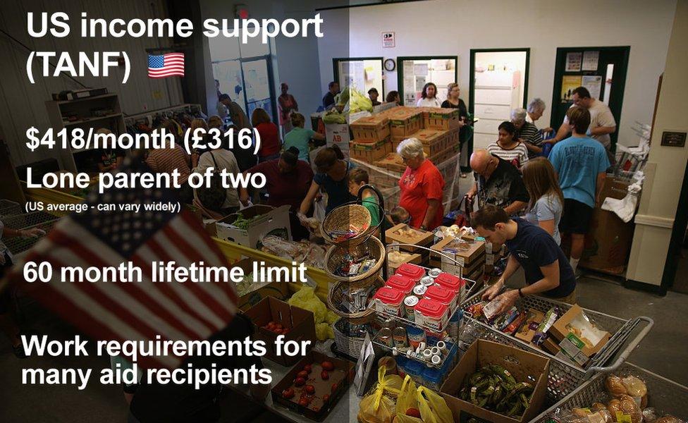 US income support