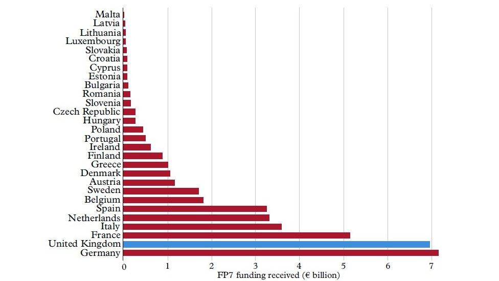 Total funds awarded through the EU's Framework Programme 7