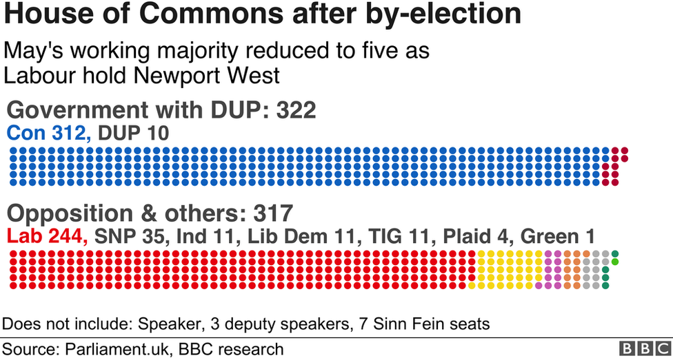 A graphic showing the political makeup in the House of Commons