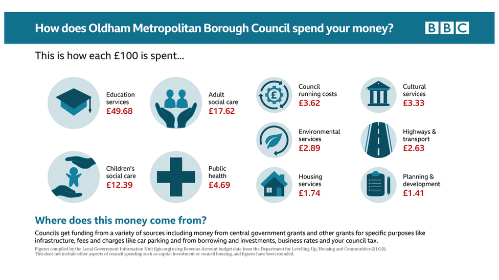 Graphic: How does Oldham Council spend your money?