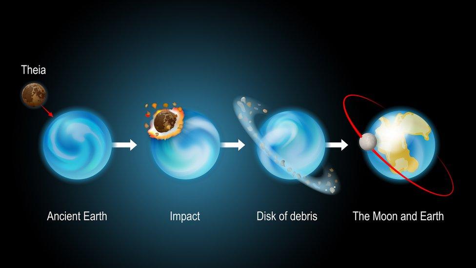 Diagram showing the formation of the Moon.