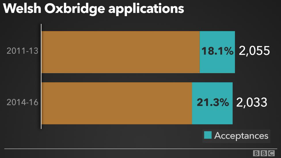 Graph showing the rising acceptance rates of Welsh students at Oxbridge and declining number of applications.