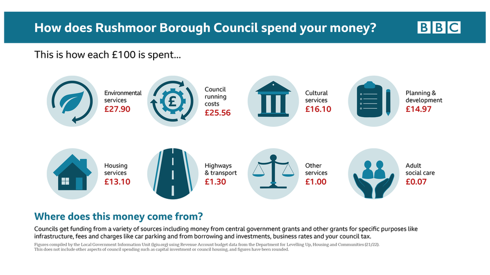 Infographic showing how Rushmoor Borough Council spends its money