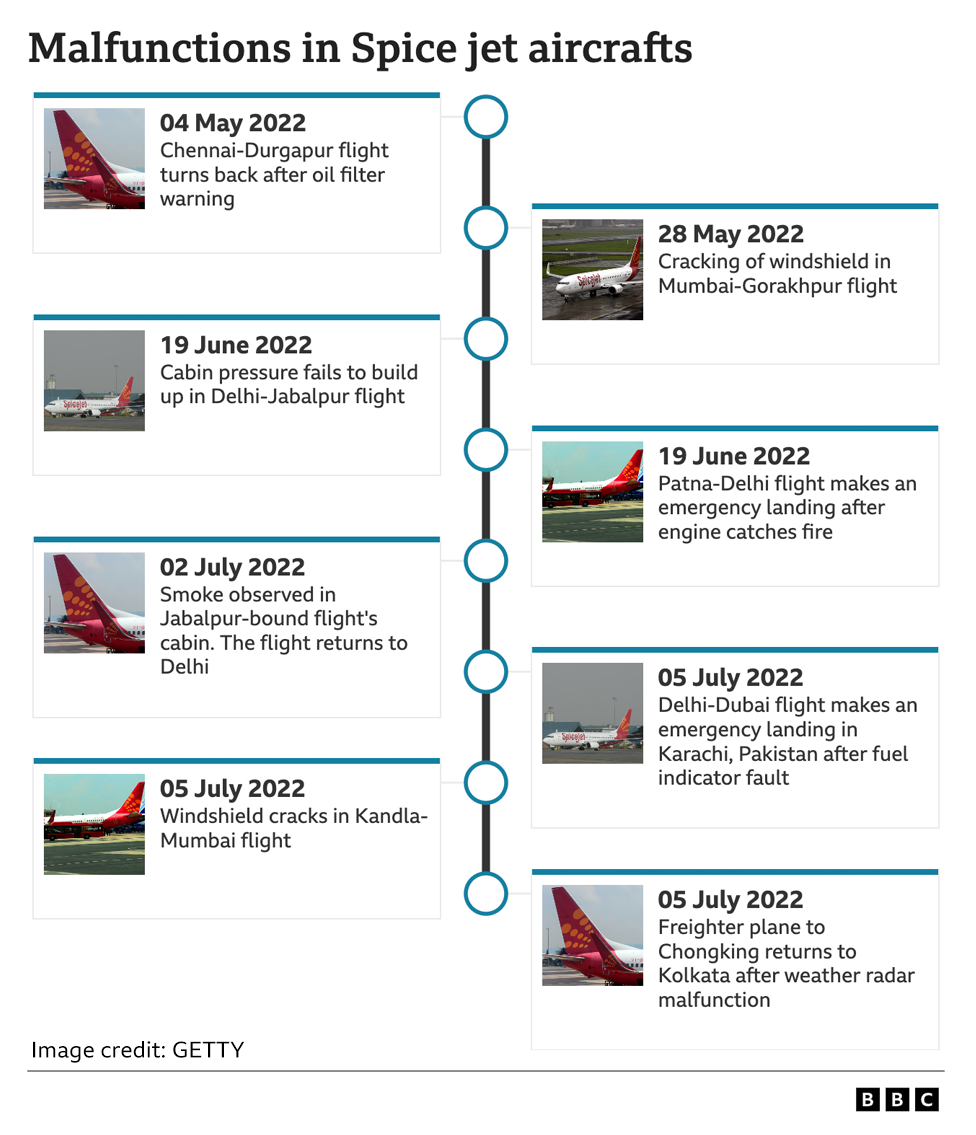 Malfunctions in SpiceJet