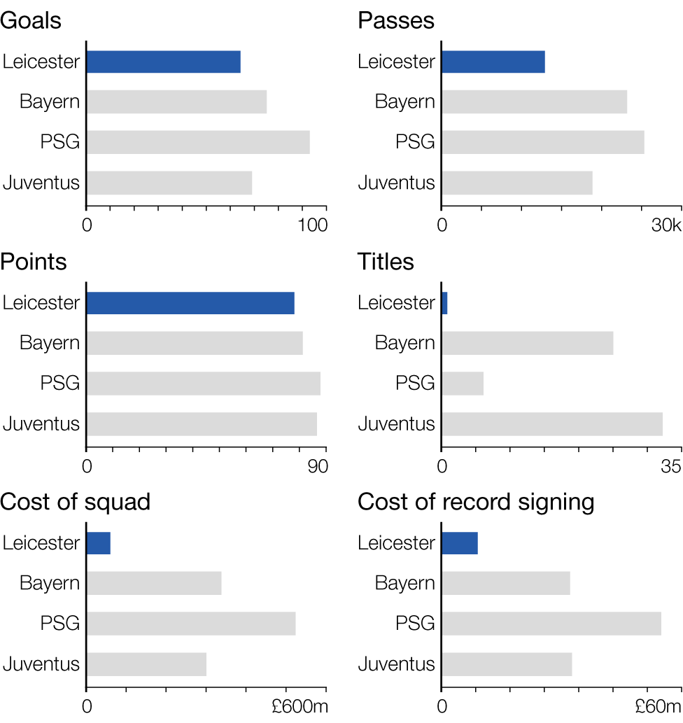 Graphic showing how Leicester compare to other title winners across Europe.- Leicester - Goals: 64, Passes: 12586, Points: 77, Champions: 1 time, Cost of squad: £82m, Record signing: Andrej Kramric: £9m; Bayern - Goals: 75, Passes: 23671, Points: 82, Champions: 25 times, Cost of squad: £337m, Record signing: Javi Martinez: £32m; PSG - Goals: 93, Passes: 25049, Points: 89, Champions: 6 times, Cost of squad: £525m, Record signing: Edinson Cavani £55m; Juventus - Goals: 69, Passes: 18627, Points: 88, Champions: 32 times, Cost of squad: £301m, Record signing: Gianluigi Buffon: £32.6m