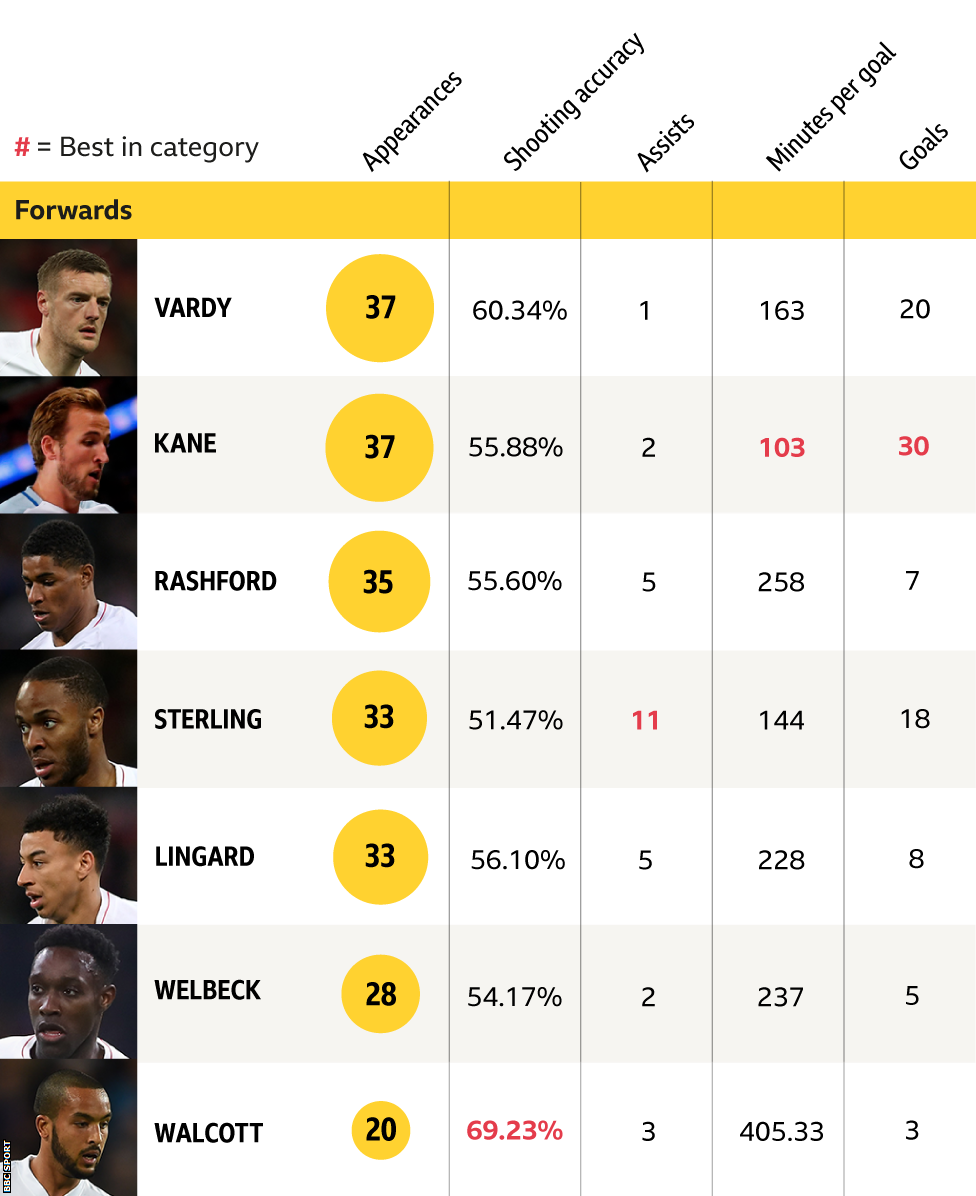 England forward statistics