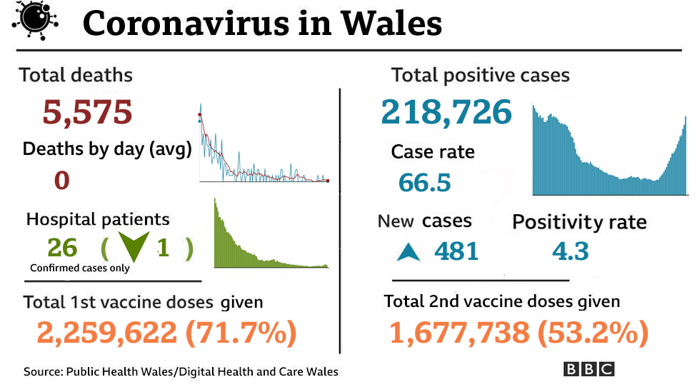 Covid stats in Wales