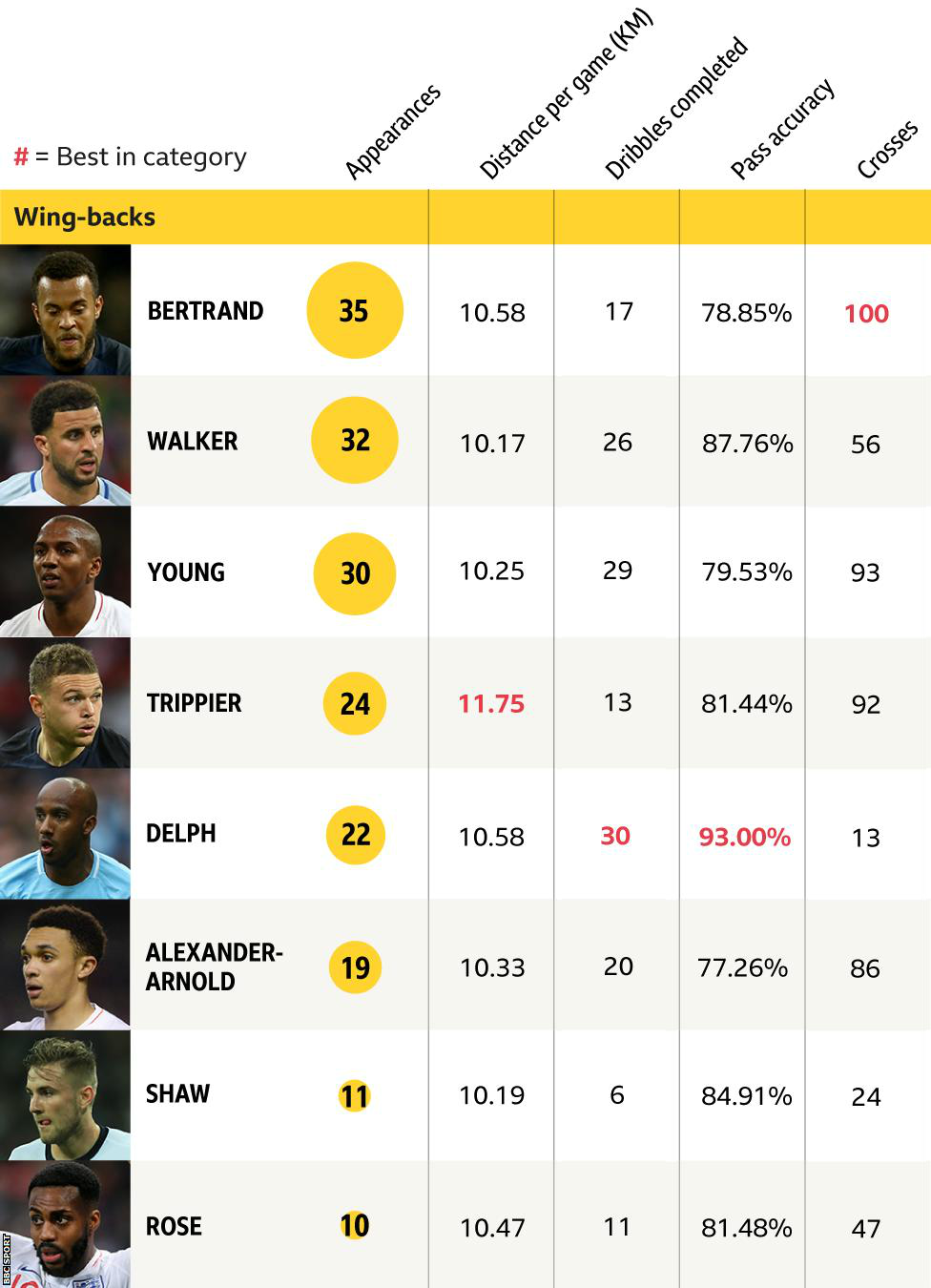 England wing-back statistics