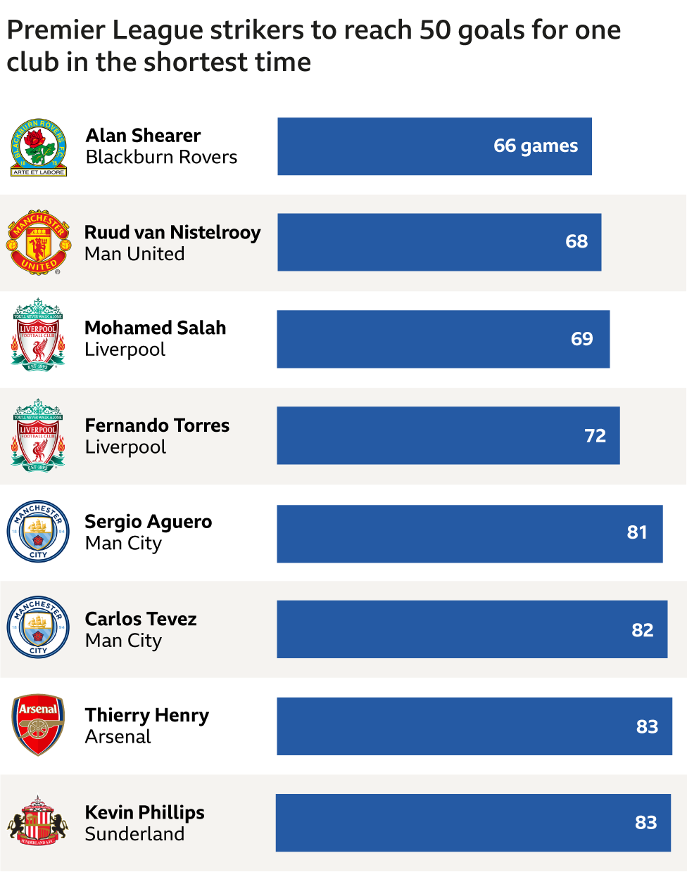 Players quickest to reach 50 goals for one club graphic: Alan Shearer (66 games, Blackburn), Ruud van Nistelrooy (68 games, Man Utd), Mohamed Salah (69 games, Liverpool), Fernando Torres (72 games, Liverpool), Sergio Aguero (81 games, Man City), Carlos Tevez (82 games, Man City), Thierry Henry (83 games, Arsenal), Kevin Phillips (Sunderland)