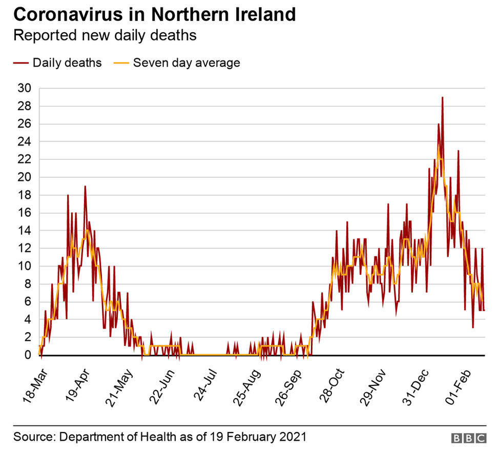 NI reported new Covid-19 deaths 19/02