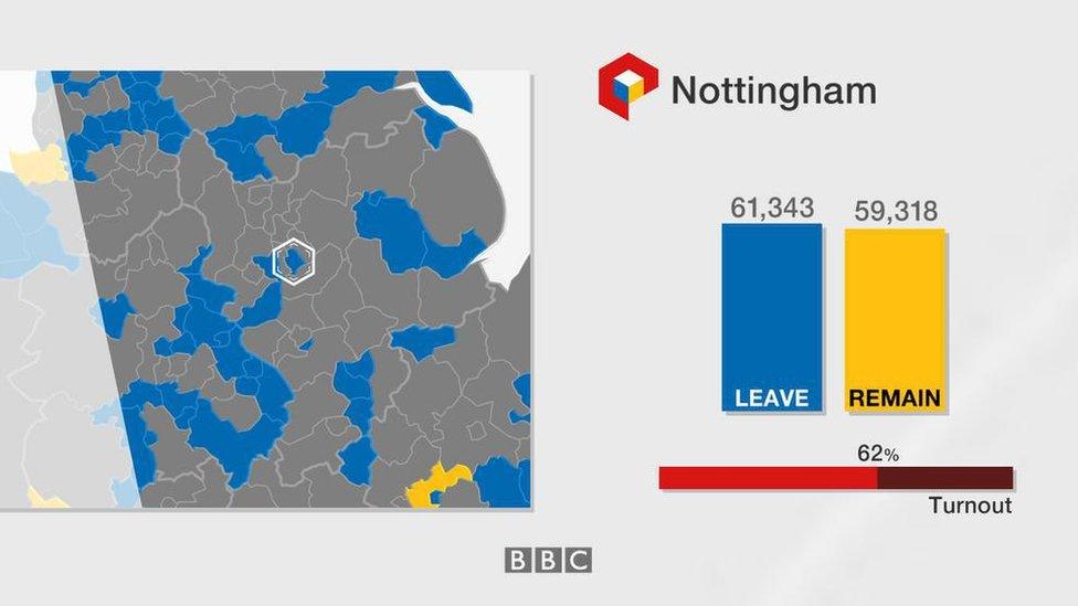 Nottingham stats