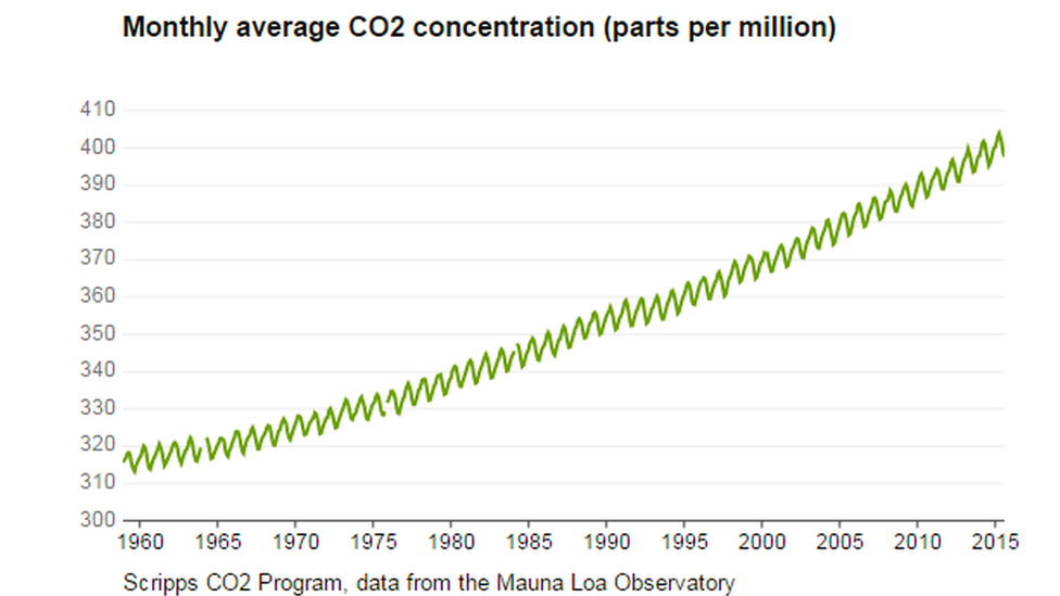 Graph showing CO2 concentration going up