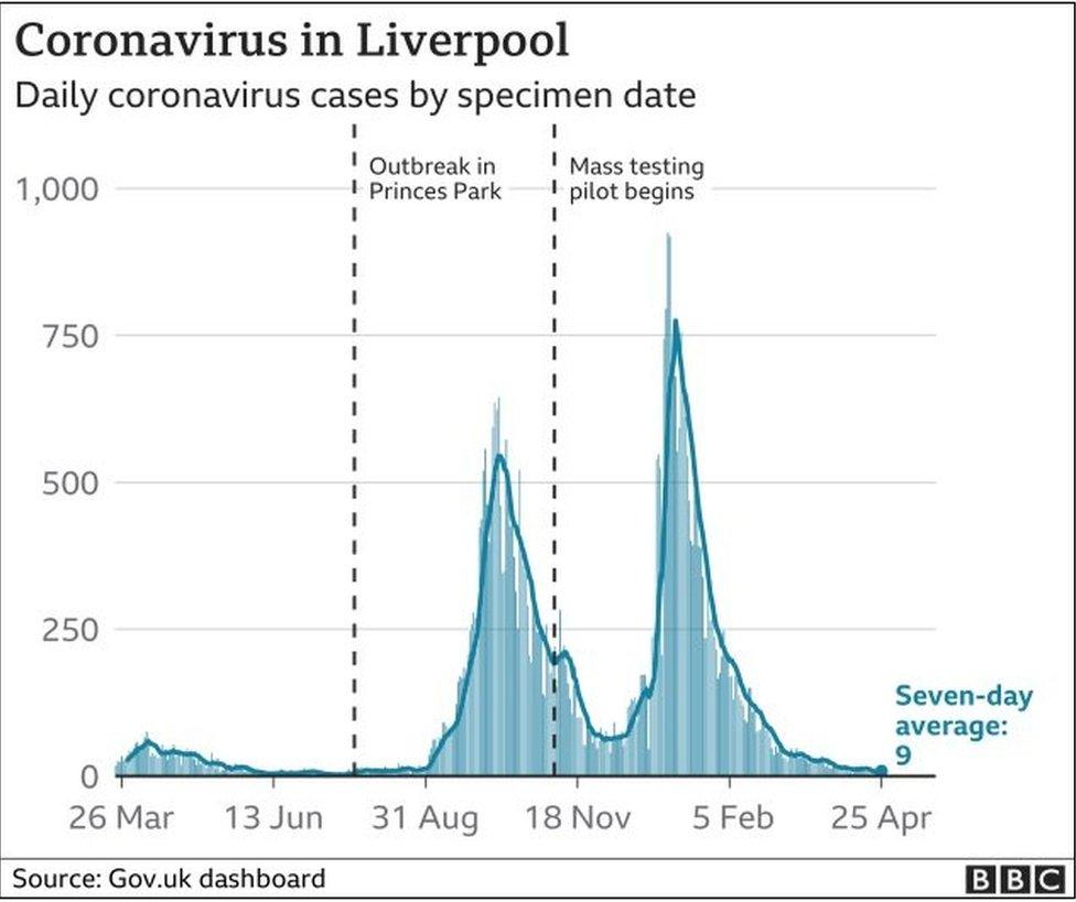 Coronavirus cases in Liverpool