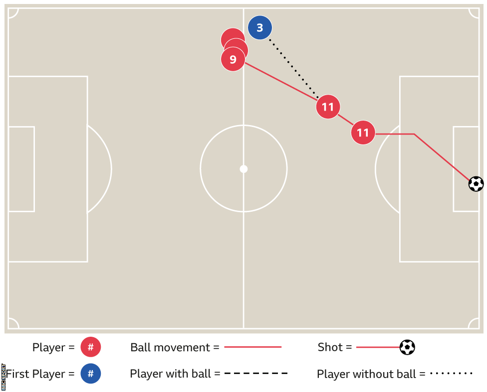 Salah goal against Bournemouth graphic