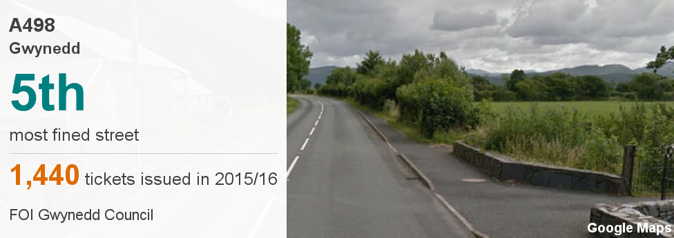 The A498, Gwynedd came fifth with 1440 fines issued, up from 913 in 2014/15 and 676 in 2013/14