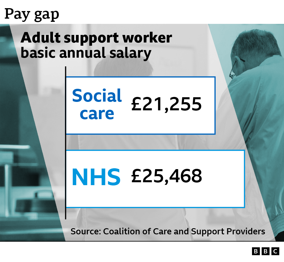 Graphic showing pay gap between support worker in social care sector and support worker in the NHS