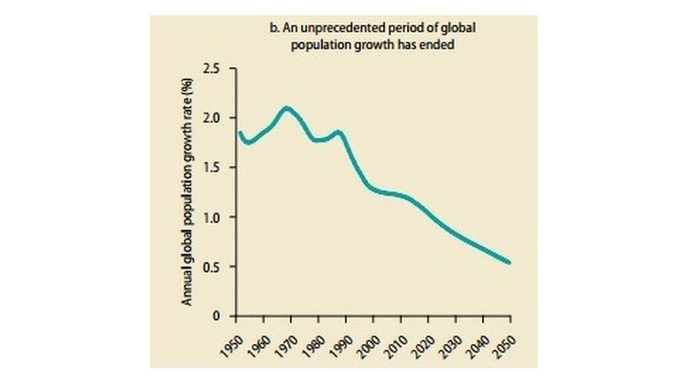Graph from the Global Monitoring Report showing the annual global population growth rate in decline