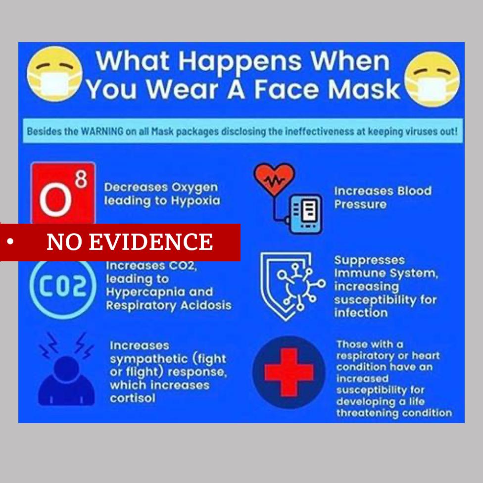 Misleading graphics claims face masks pose health risks including suppressing the body's immune system. Labelled no evidence.